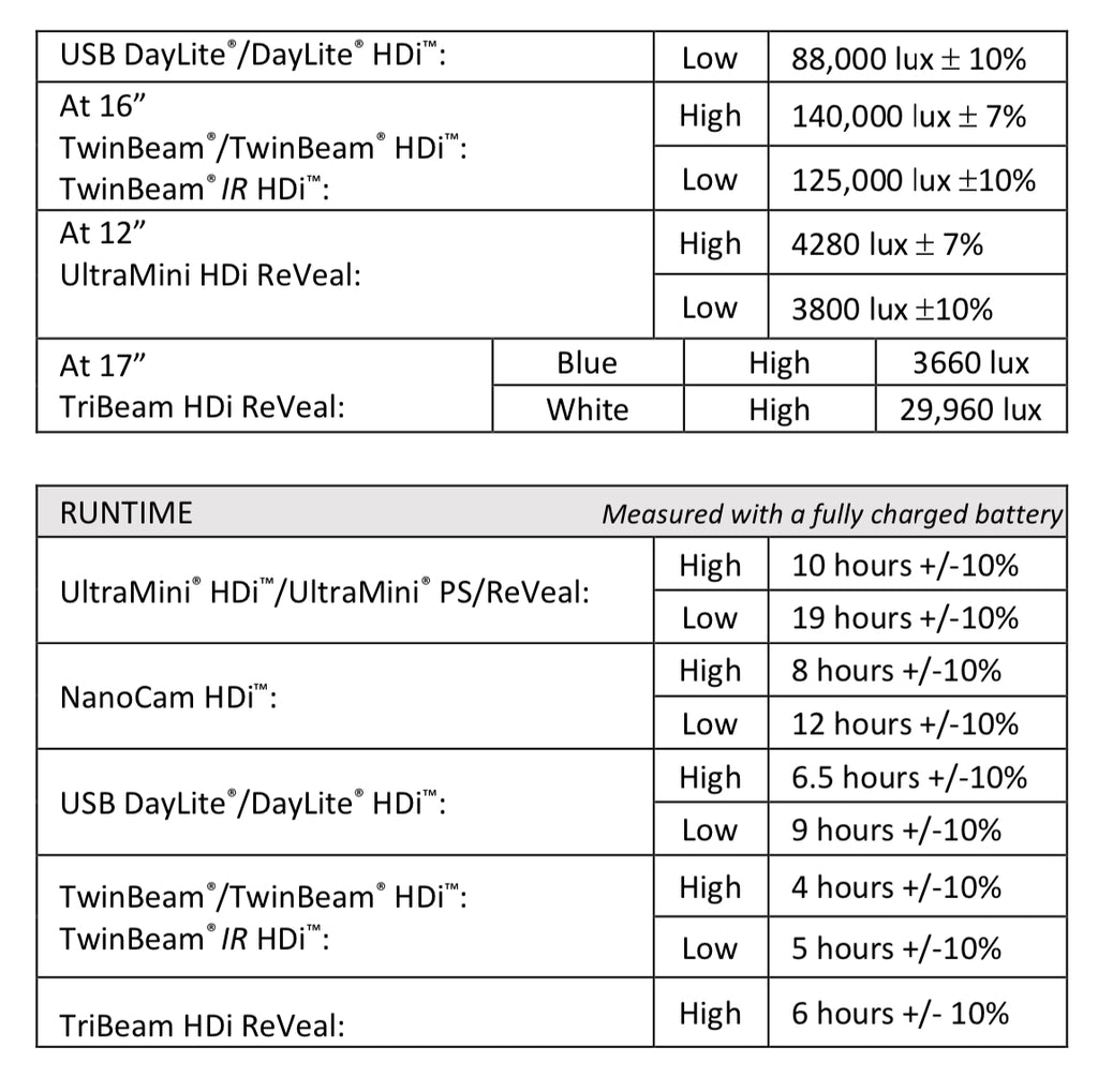 Design for vision LED DayLite' HDi™ Dental High Density100,000. Lux 140000 Lux